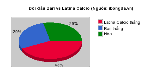 Thống kê đối đầu Bari vs Latina Calcio