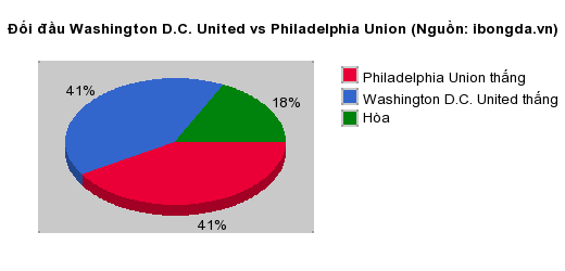 Thống kê đối đầu Washington D.C. United vs Philadelphia Union