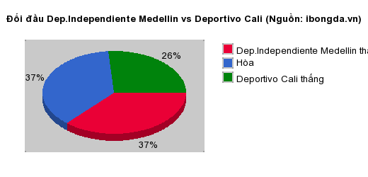 Thống kê đối đầu Dep.Independiente Medellin vs Deportivo Cali