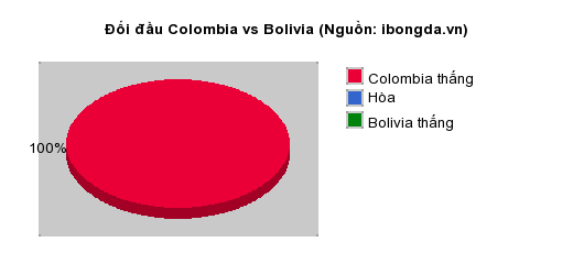 Thống kê đối đầu Colombia vs Bolivia