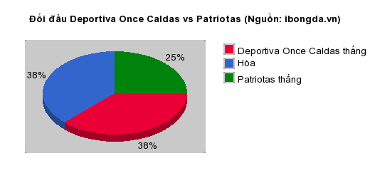 Thống kê đối đầu Deportiva Once Caldas vs Patriotas