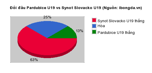 Thống kê đối đầu Pardubice U19 vs Synot Slovacko U19