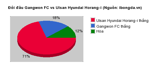 Thống kê đối đầu Gangwon FC vs Ulsan Hyundai Horang-i