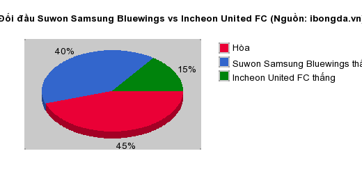 Thống kê đối đầu Suwon Samsung Bluewings vs Incheon United FC