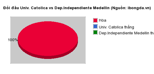 Thống kê đối đầu Univ. Catolica vs Dep.Independiente Medellin