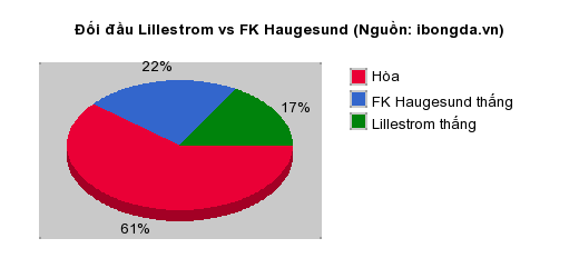 Thống kê đối đầu Lillestrom vs FK Haugesund