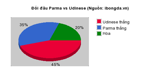 Thống kê đối đầu Parma vs Udinese