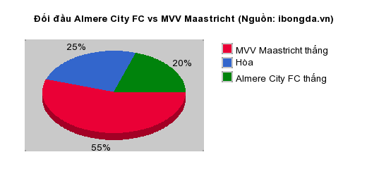 Thống kê đối đầu NAC Breda vs Emmen