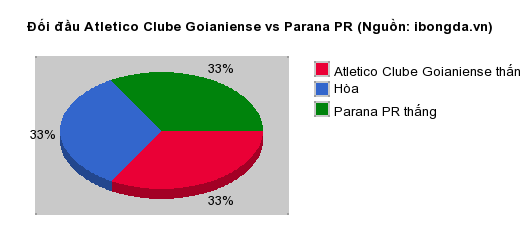 Thống kê đối đầu Atletico Clube Goianiense vs Parana PR