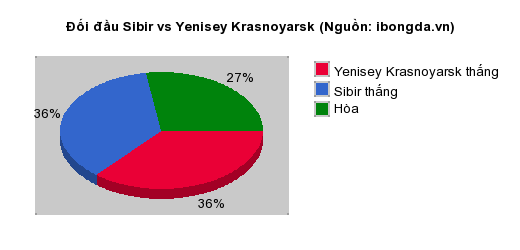 Thống kê đối đầu Sibir vs Yenisey Krasnoyarsk