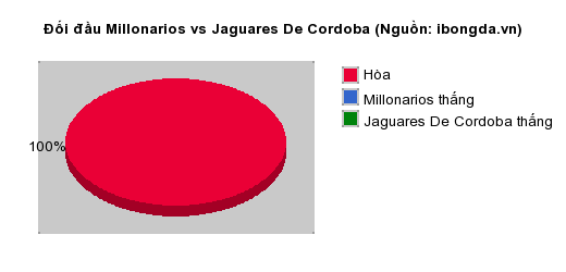 Thống kê đối đầu Millonarios vs Jaguares De Cordoba