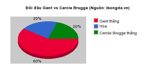 Thống kê đối đầu Gent vs Cercle Brugge