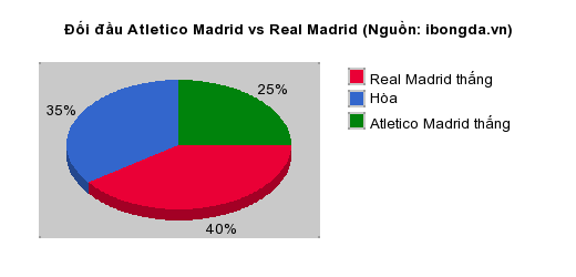 Thống kê đối đầu Atletico Madrid vs Real Madrid