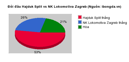 Thống kê đối đầu Hajduk Split vs NK Lokomotiva Zagreb