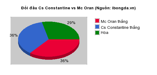 Thống kê đối đầu Cs Constantine vs Mc Oran