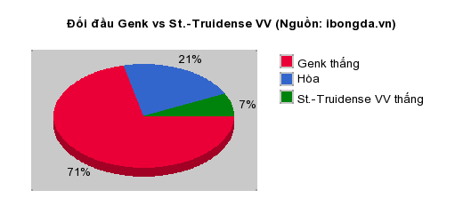 Thống kê đối đầu Genk vs St.-Truidense VV