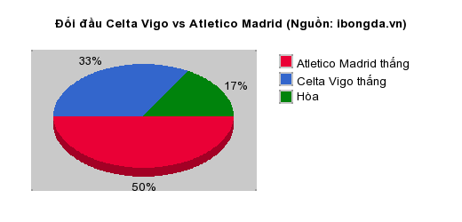 Thống kê đối đầu Celta Vigo vs Atletico Madrid