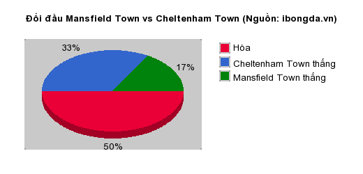 Thống kê đối đầu Mansfield Town vs Cheltenham Town