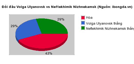 Thống kê đối đầu Volga Ulyanovsk vs Neftekhimik Nizhnekamsk