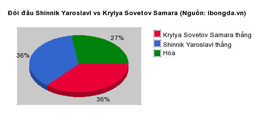 Thống kê đối đầu Shinnik Yaroslavl vs Krylya Sovetov Samara