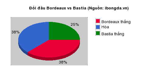 Thống kê đối đầu Bordeaux vs Bastia