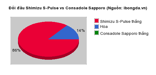 Thống kê đối đầu Shimizu S-Pulse vs Consadole Sapporo