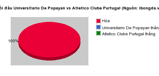 Thống kê đối đầu Universitario De Popayan vs Atletico Clube Purtugal