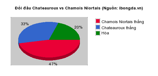 Thống kê đối đầu Chateauroux vs Chamois Niortais