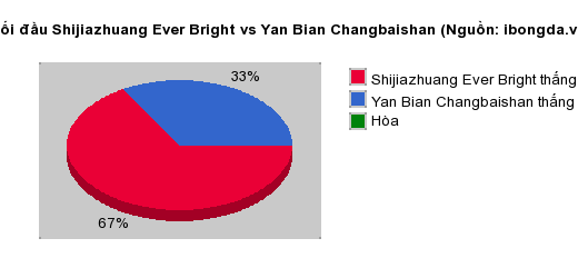 Thống kê đối đầu Shijiazhuang Ever Bright vs Yan Bian Changbaishan