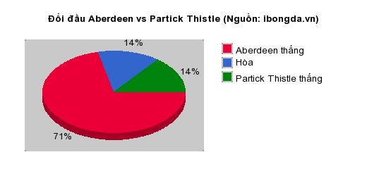 Thống kê đối đầu Aberdeen vs Partick Thistle