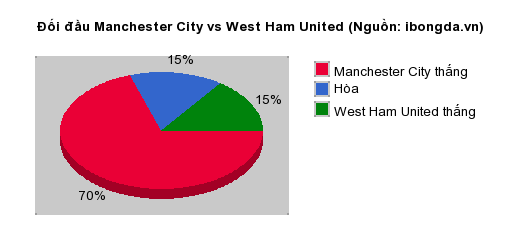 Thống kê đối đầu Manchester City vs West Ham United