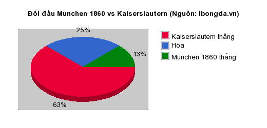 Thống kê đối đầu Munchen 1860 vs Kaiserslautern