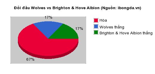 Thống kê đối đầu Wolves vs Brighton & Hove Albion