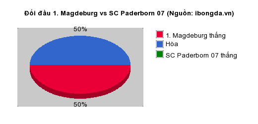 Thống kê đối đầu 1. Magdeburg vs SC Paderborn 07