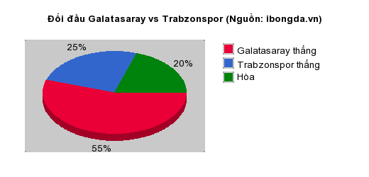 Thống kê đối đầu Galatasaray vs Trabzonspor