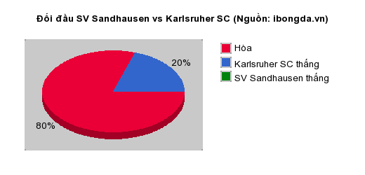 Thống kê đối đầu SV Sandhausen vs Karlsruher SC