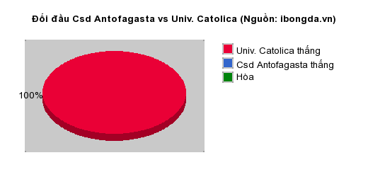 Thống kê đối đầu Csd Antofagasta vs Univ. Catolica