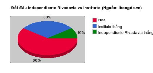 Thống kê đối đầu Independiente Rivadavia vs Instituto