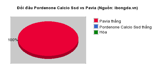 Thống kê đối đầu Pordenone Calcio Ssd vs Pavia