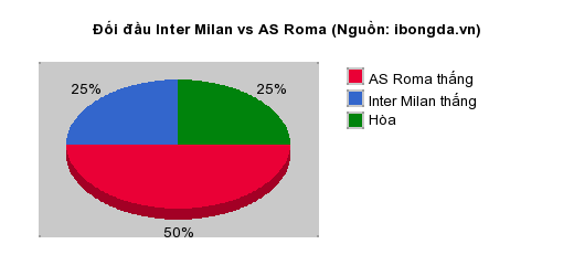 Thống kê đối đầu Inter Milan vs AS Roma