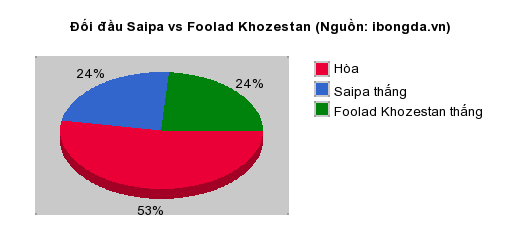 Thống kê đối đầu Saipa vs Foolad Khozestan