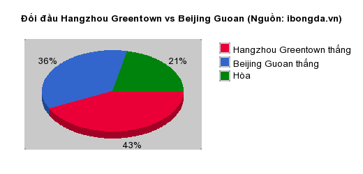 Thống kê đối đầu Hangzhou Greentown vs Beijing Guoan