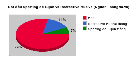 Thống kê đối đầu Sporting de Gijon vs Recreativo Huelva