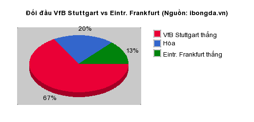 Thống kê đối đầu VfB Stuttgart vs Eintr. Frankfurt