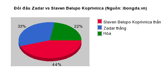 Thống kê đối đầu Zadar vs Slaven Belupo Koprivnica