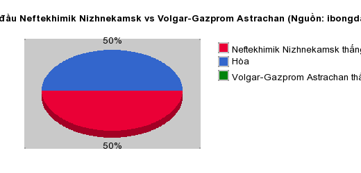 Thống kê đối đầu Neftekhimik Nizhnekamsk vs Volgar-Gazprom Astrachan