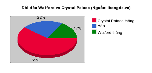 Thống kê đối đầu Watford vs Crystal Palace