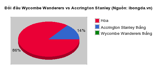 Thống kê đối đầu Wycombe Wanderers vs Accrington Stanley