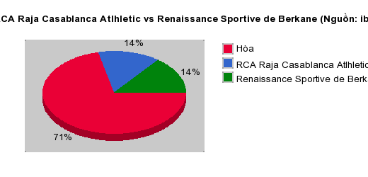 Thống kê đối đầu RCA Raja Casablanca Atlhletic vs Renaissance Sportive de Berkane