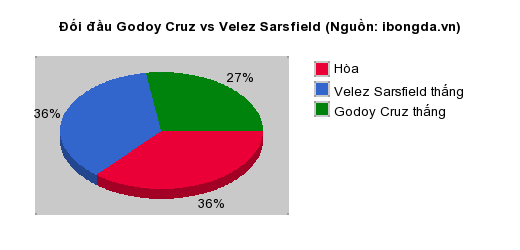 Thống kê đối đầu Godoy Cruz vs Velez Sarsfield